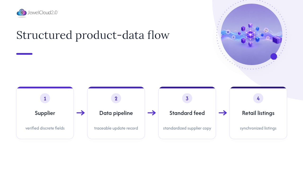 Structured product data flowing to retail listings
