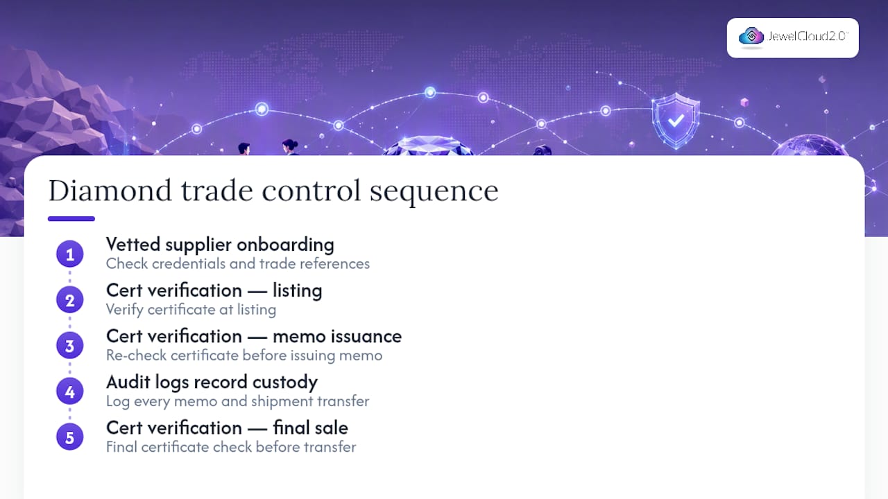 Diamond certificate and memo audit workflow
