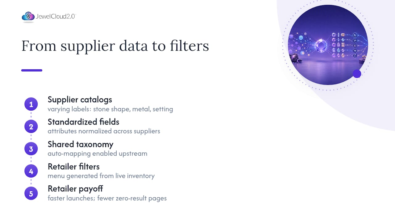 Supplier data standardized into retailer filters
