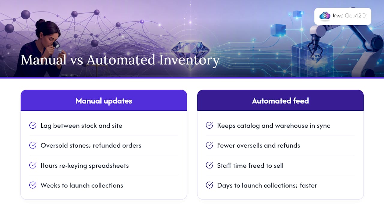 Why Automating Diamond Inventory Updates Matters — overview diagram
