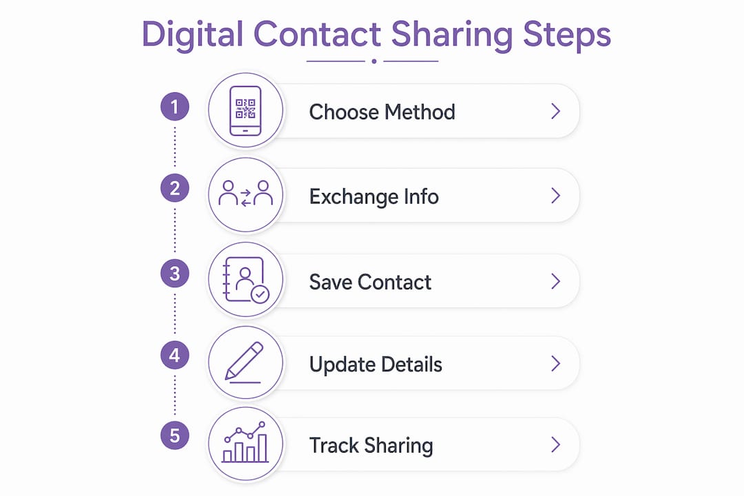 Infographic displaying steps of digital contact sharing