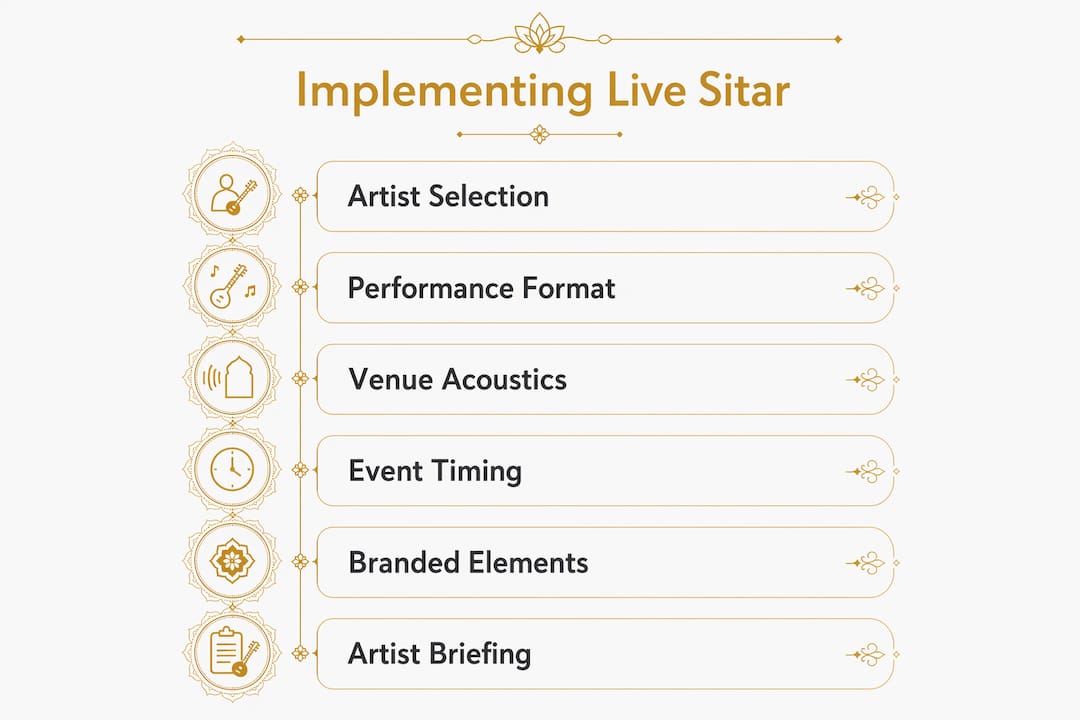 Rajib Karmakar sitarrajib How Live Sitar Works for Brand Activations 3 Infographic showing steps to implement live sitar at brand events