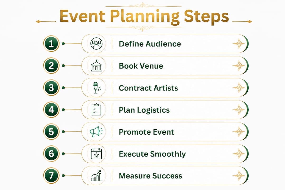 Rajib Karmakar sitarrajib How to Plan a Music Experience That Resonates 3 Infographic illustrating event planning steps