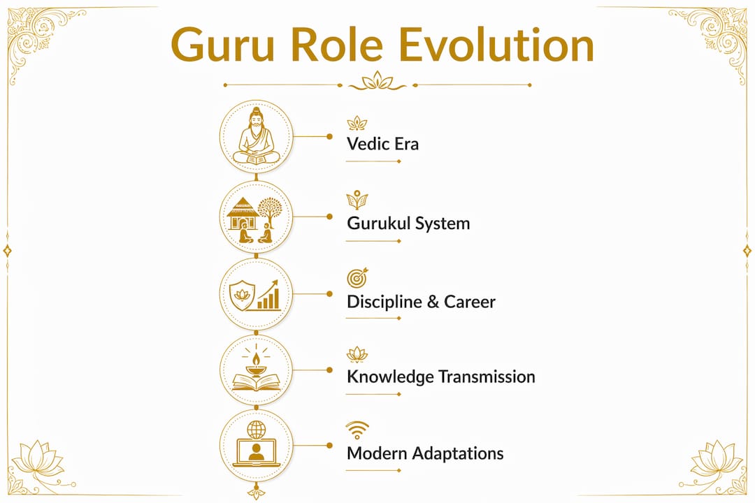 Infographic showing guru role timeline in Indian music