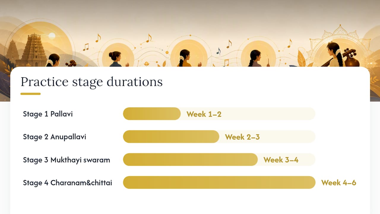 How do you practice Saami Ninne step by step? — overview diagram
