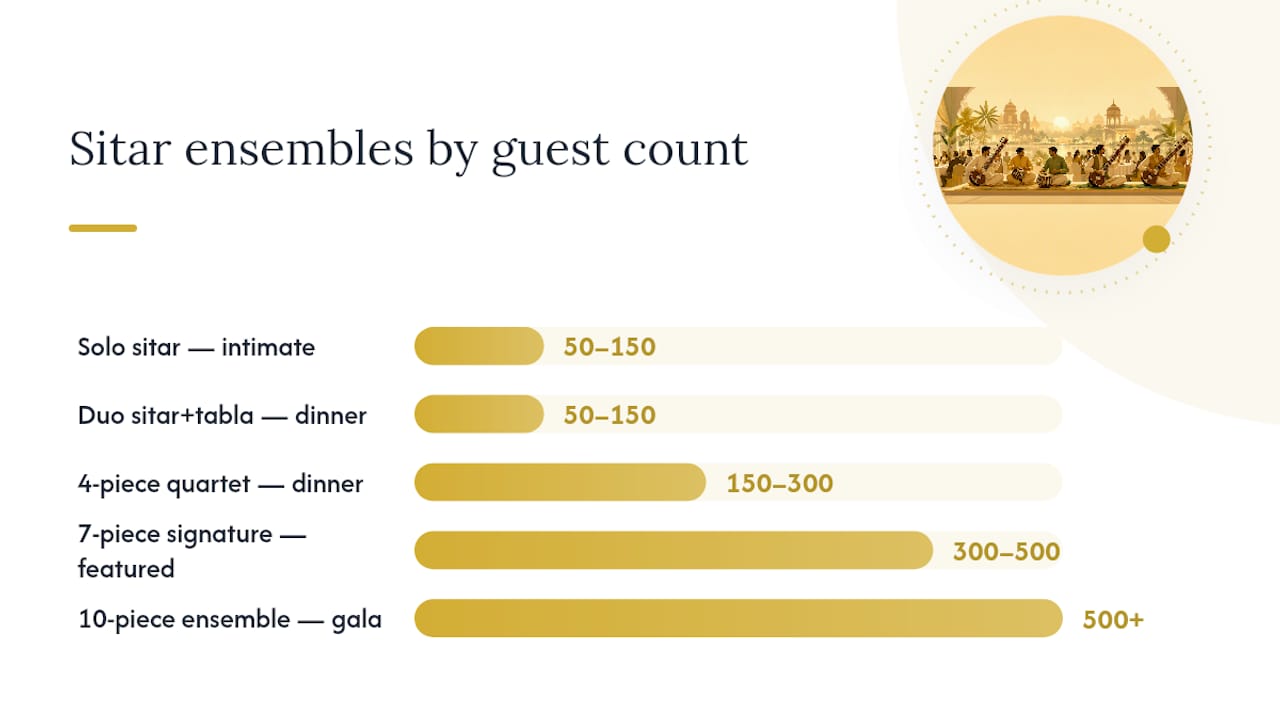 Rajib Karmakar sitarrajib Gala Dinner Music: How to Hire Sitar & Ensembles 2 Diagram of sitar ensemble sizes matched to gala guest counts and uses