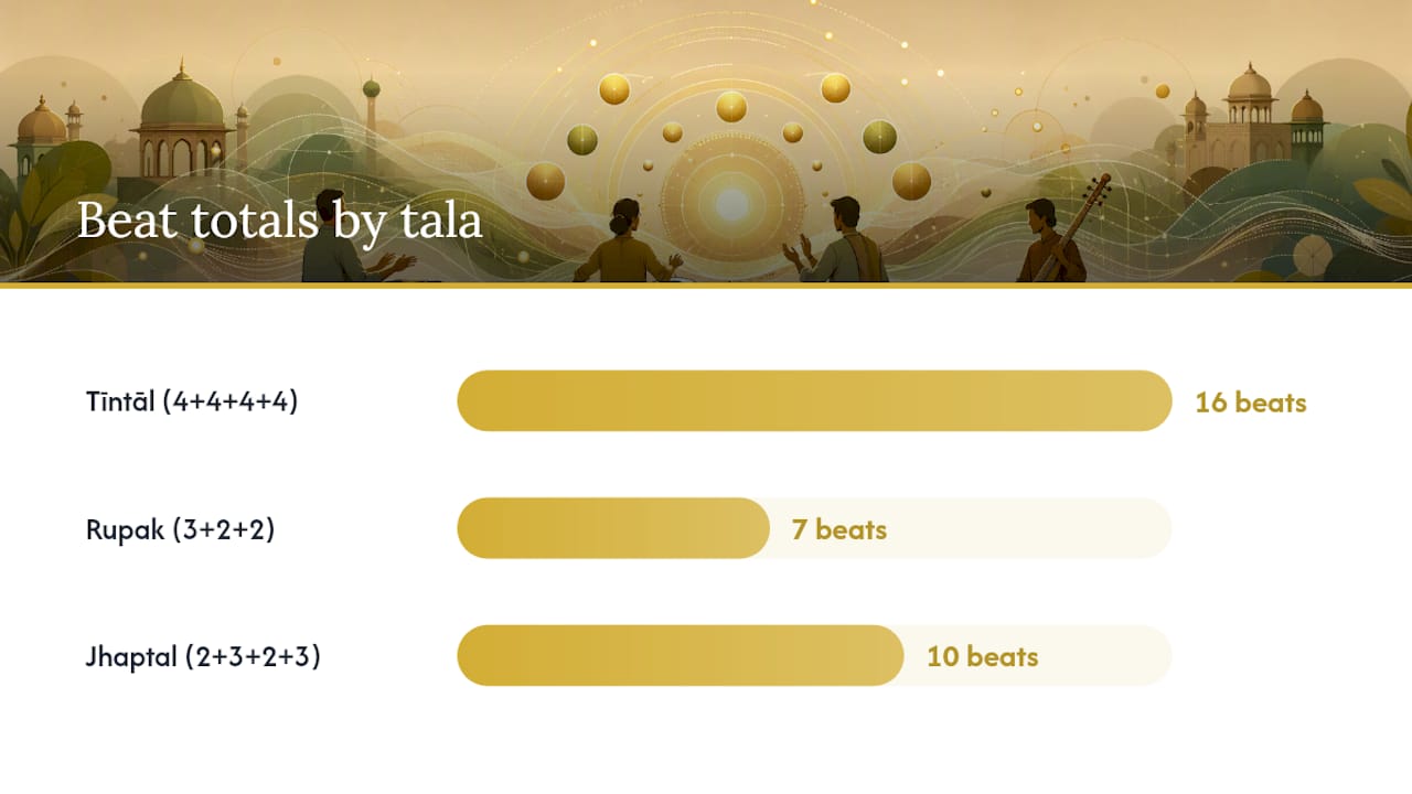 Rajib Karmakar sitarrajib Hear and Practice Tala: 5 Core Terms for Listeners 2 Comparison of three Hindustani tala cycles