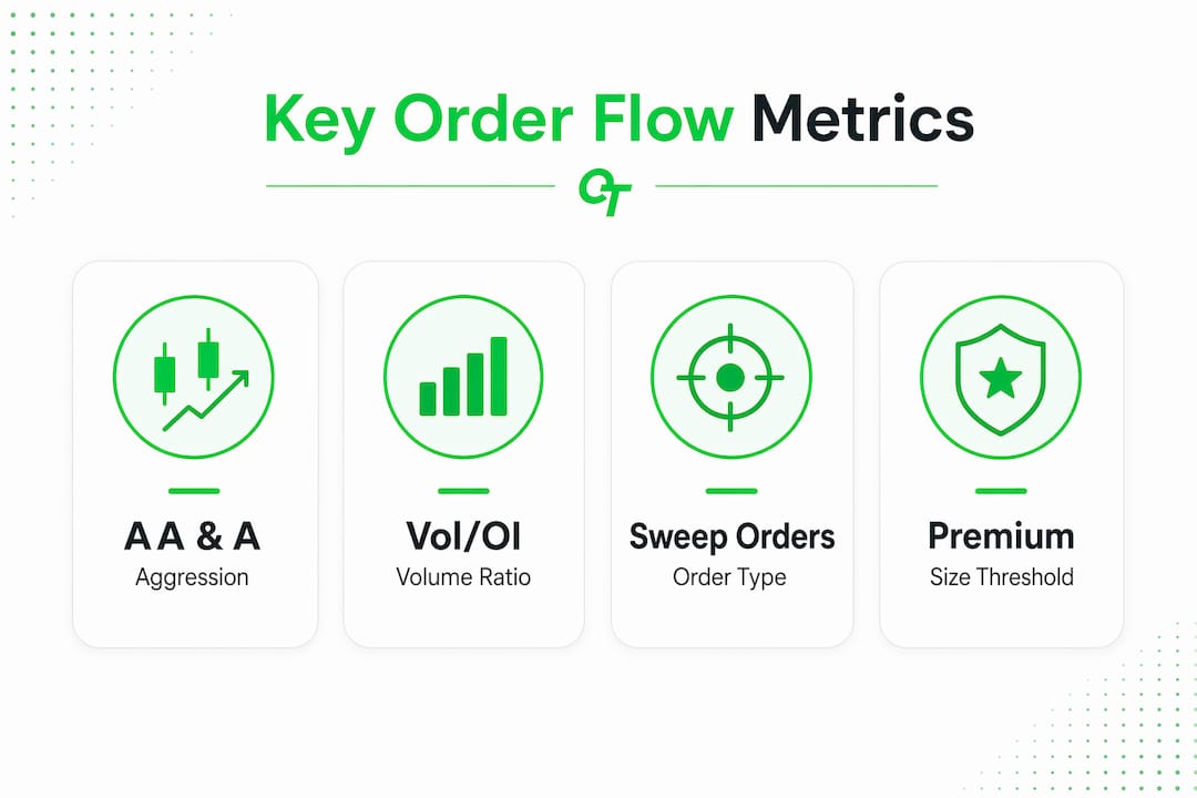 Infographic illustrating key options order flow metrics