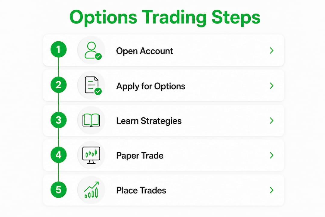 Infographic illustrating beginner options trading steps