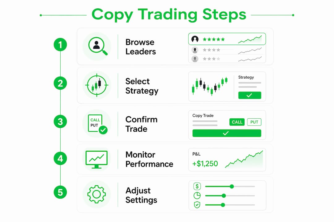 Infographic illustrating steps in copy trading process