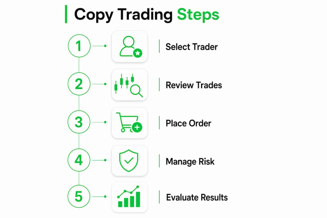 Infographic showing copy trading workflow steps
