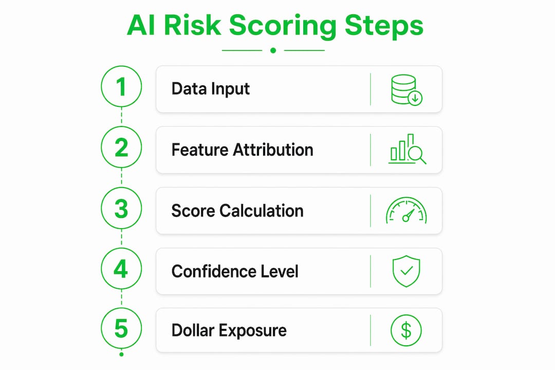 Infographic illustrating AI risk scoring steps