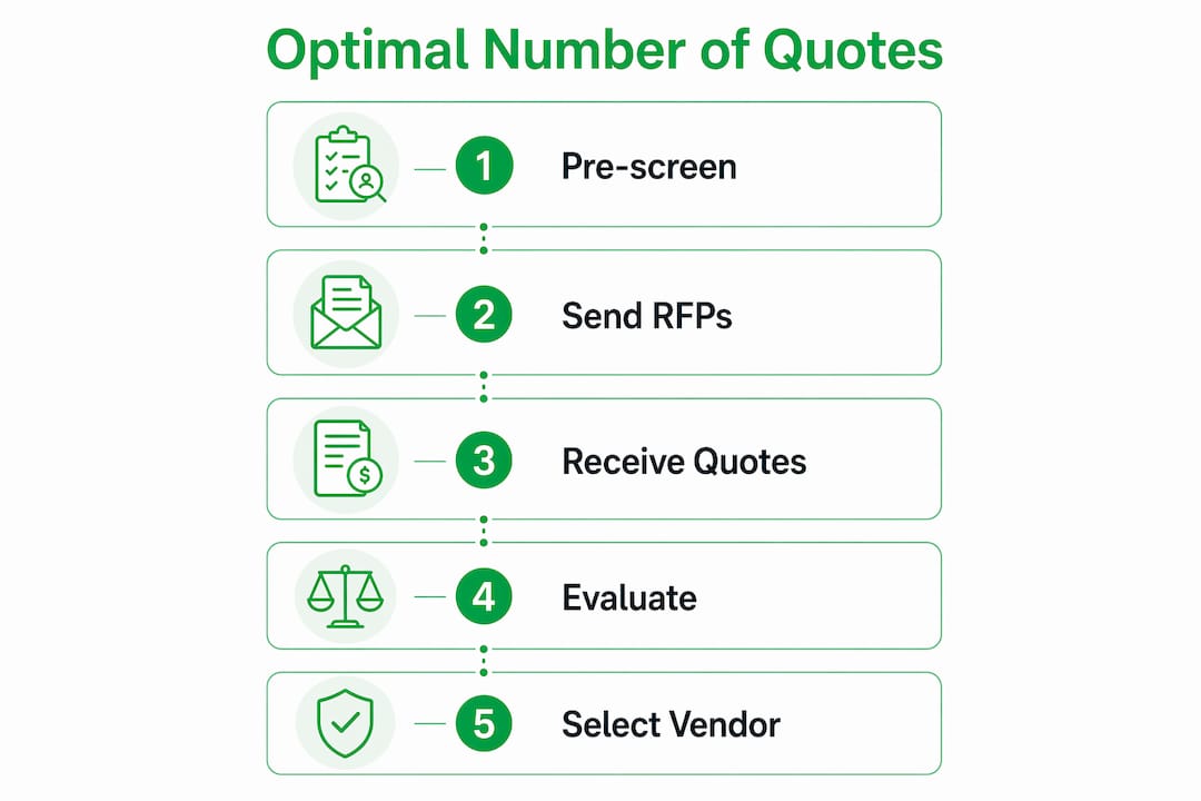 Infographic of event quote process steps
