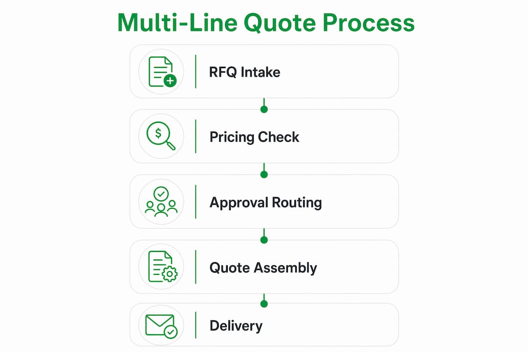 Infographic illustrating stages of multi-line B2B quoting process