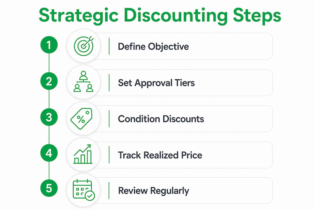 Infographic illustrating strategic discounting steps