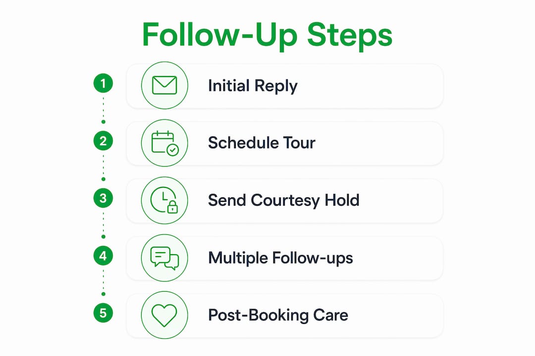 Infographic showing follow-up process steps for event bookings