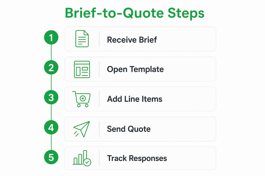 Infographic showing steps from brief to quote