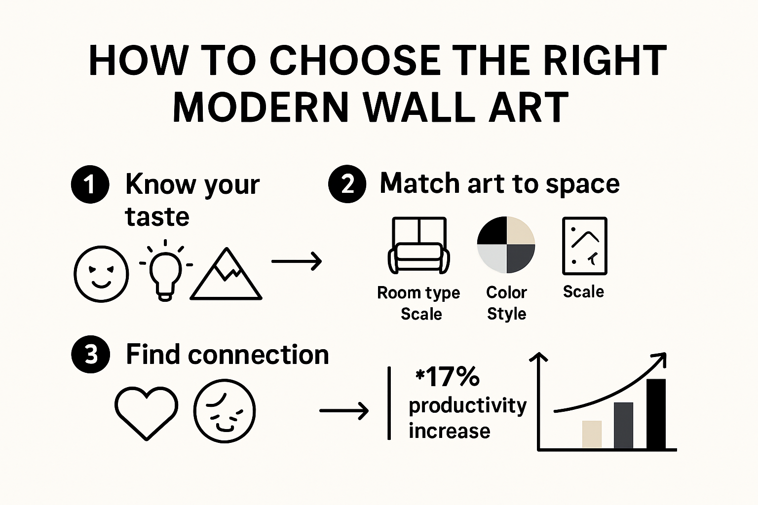 Infographic on choosing modern wall art based on personality, space, and emotion
