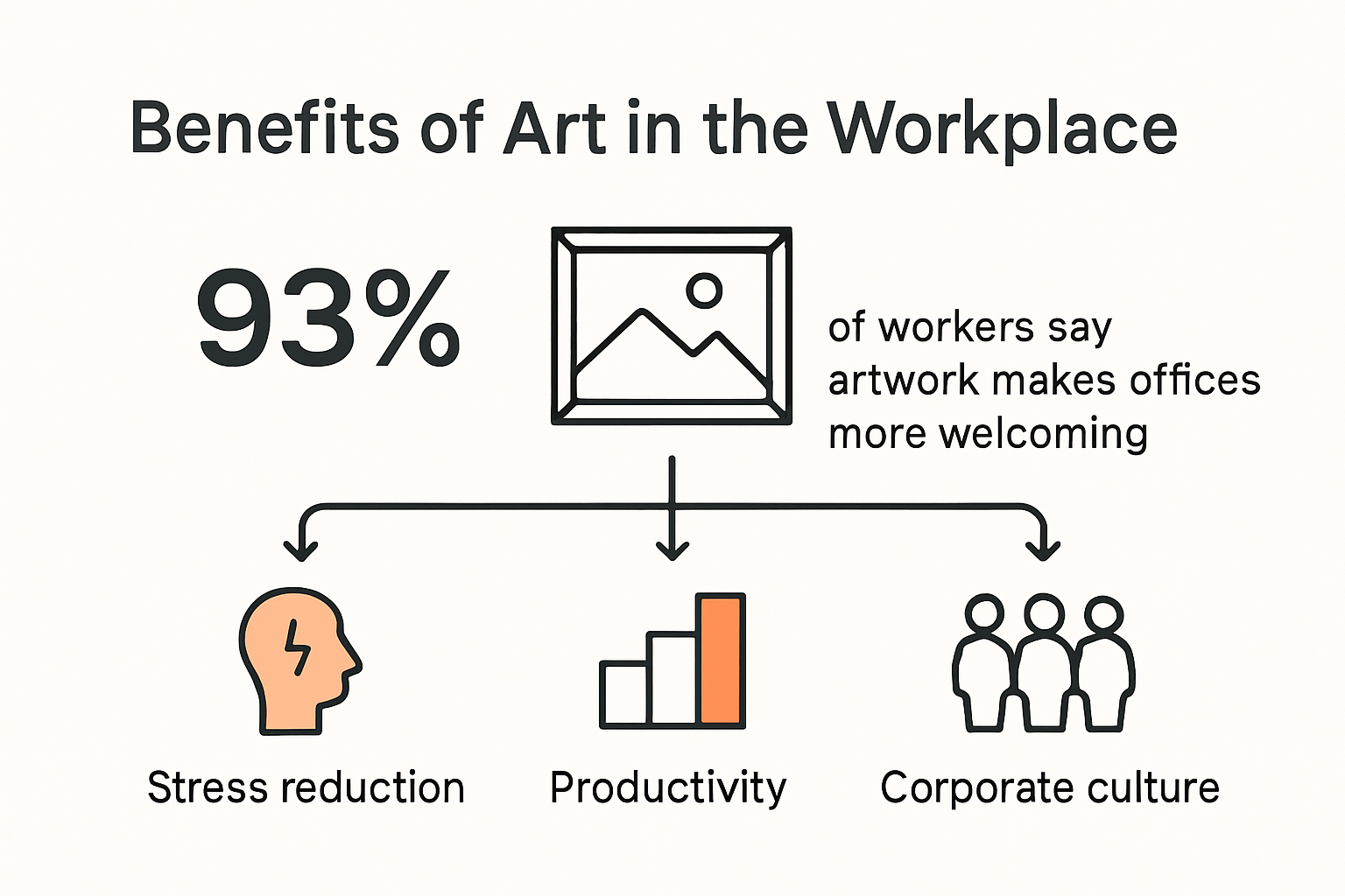 Infographic showing workplace art benefits and statistics