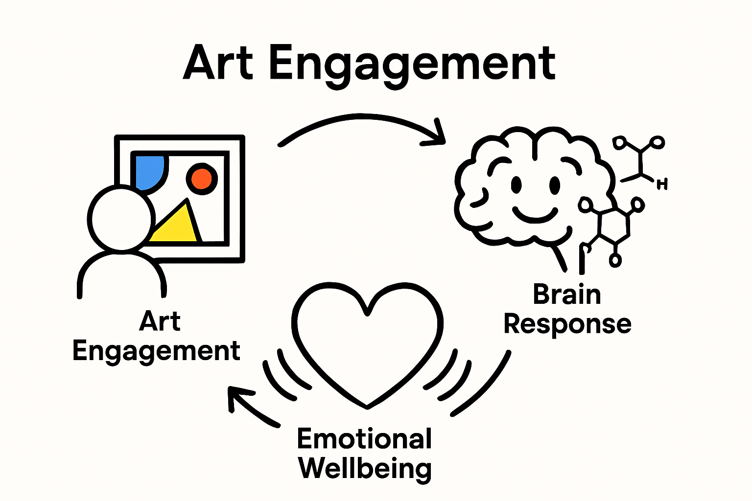 Infographic showing art engagement, brain response, emotional wellbeing