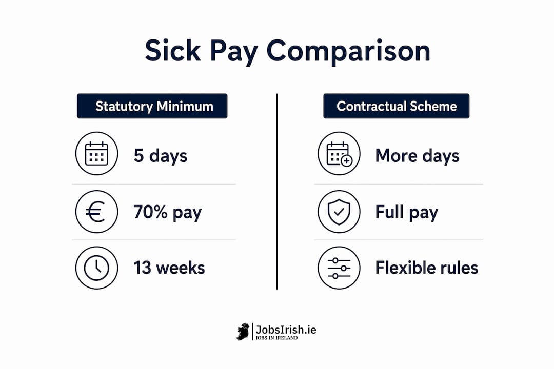 Infographic comparing statutory and contractual sick pay