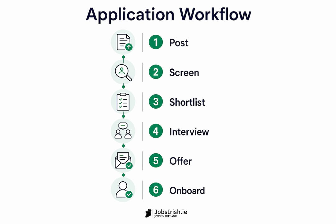 Infographic showing job application workflow stages