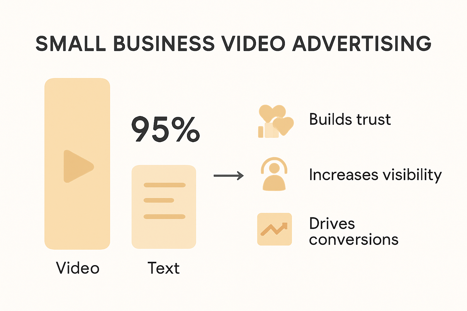 Infographic on video vs text retention and marketing impact