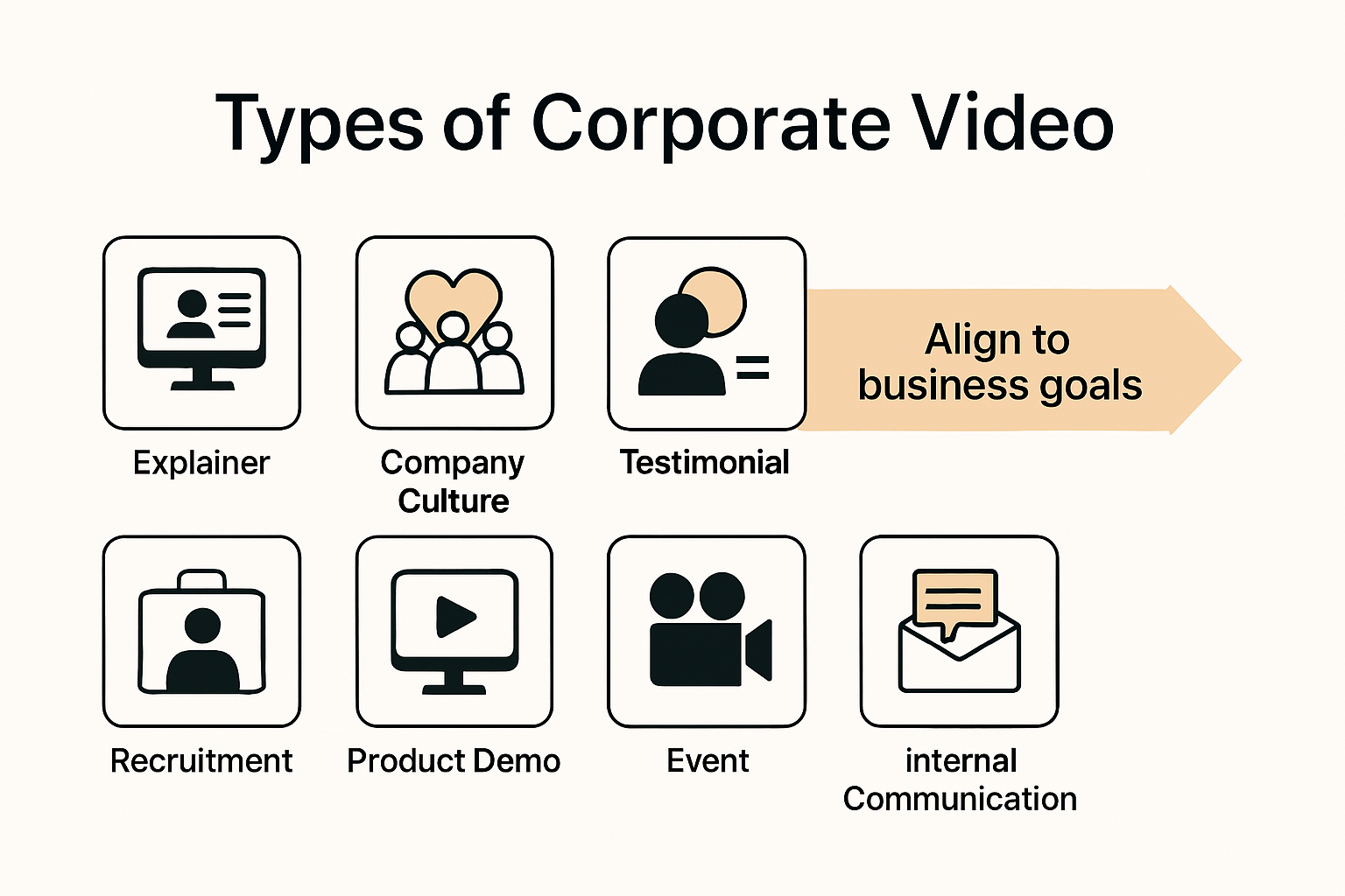 Infographic visualizing eight types of corporate videos and their uses