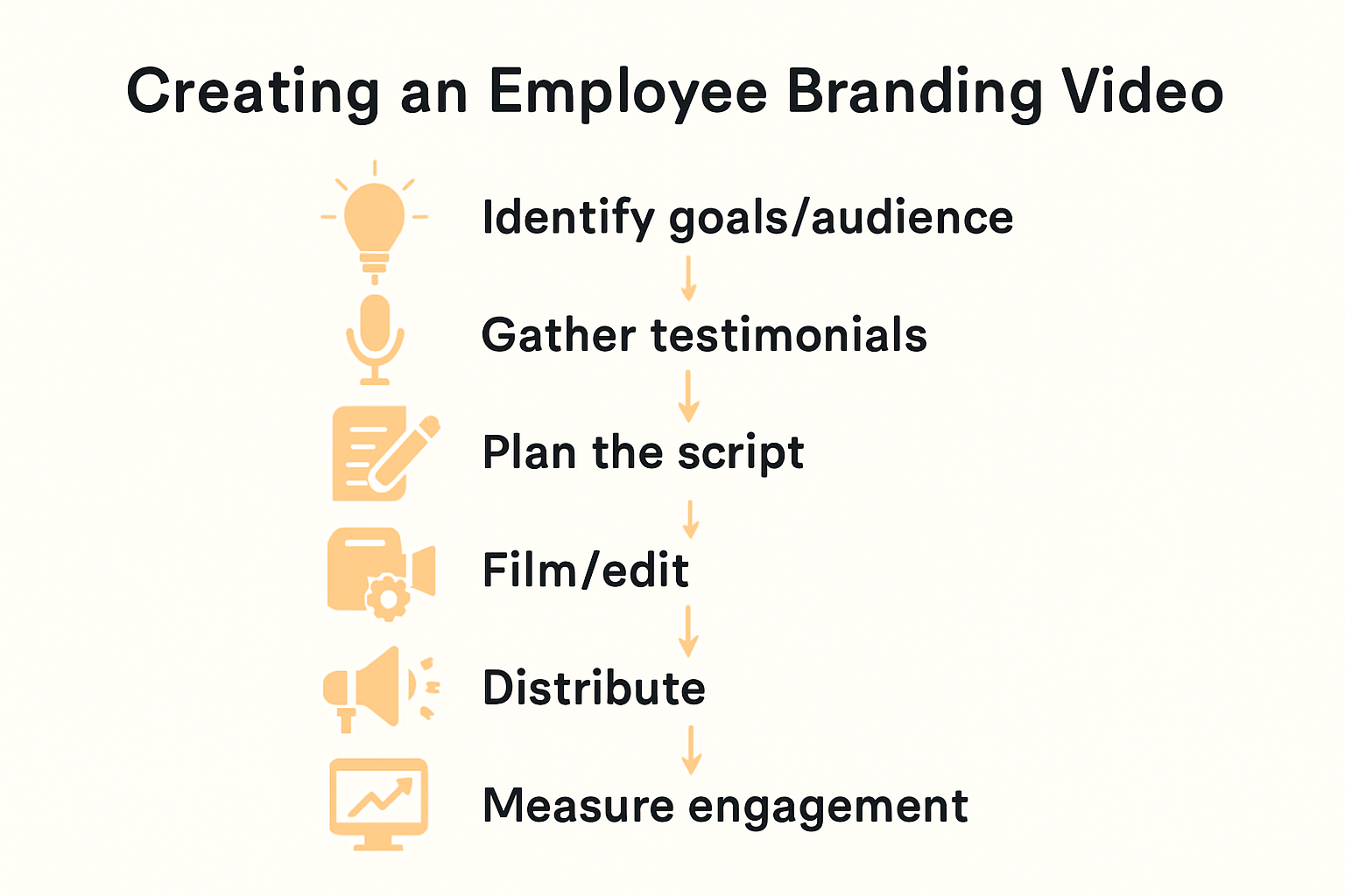 Six-step process infographic for making employee branding video