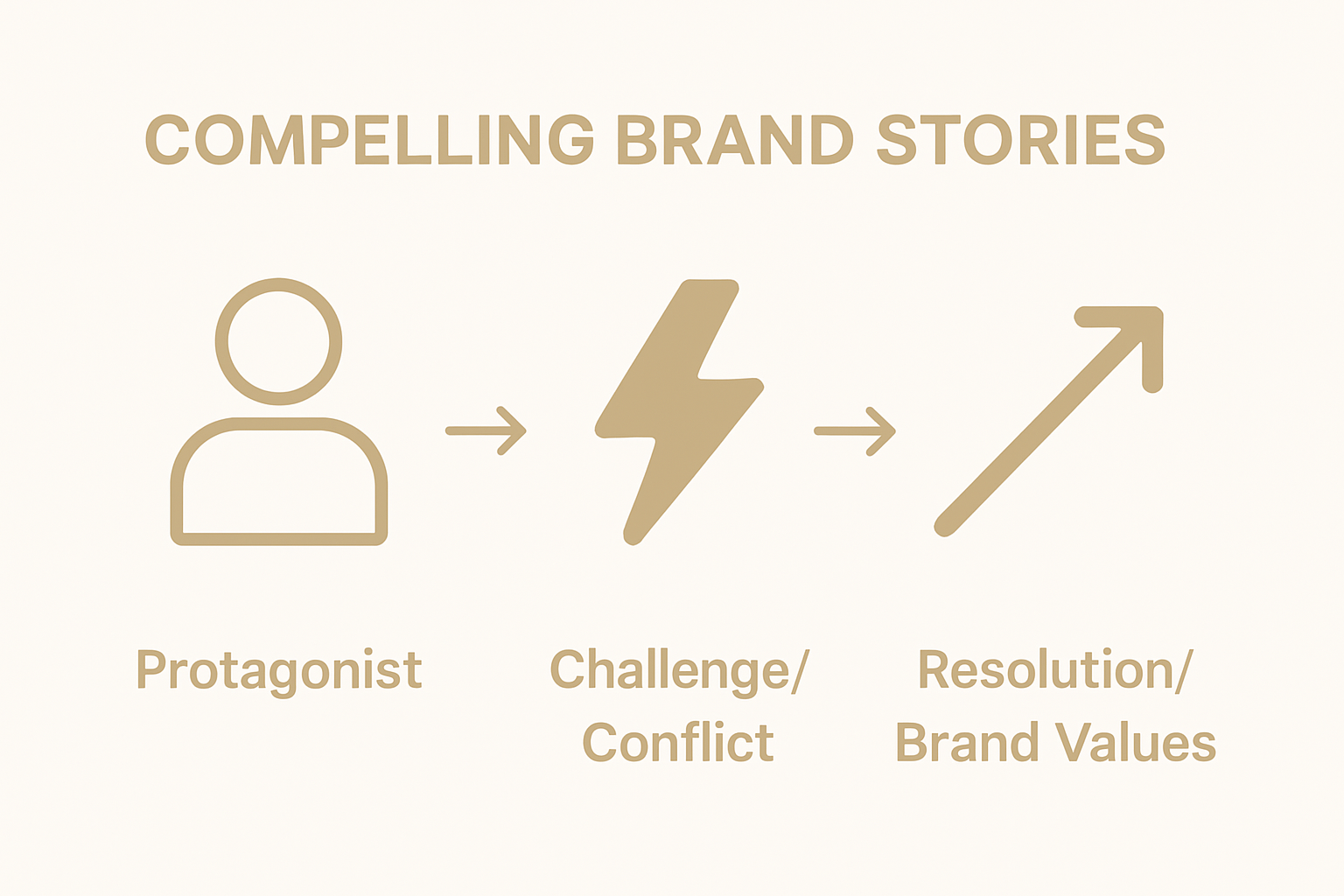 Infographic displaying protagonist, challenge, and resolution icons as parts of a story