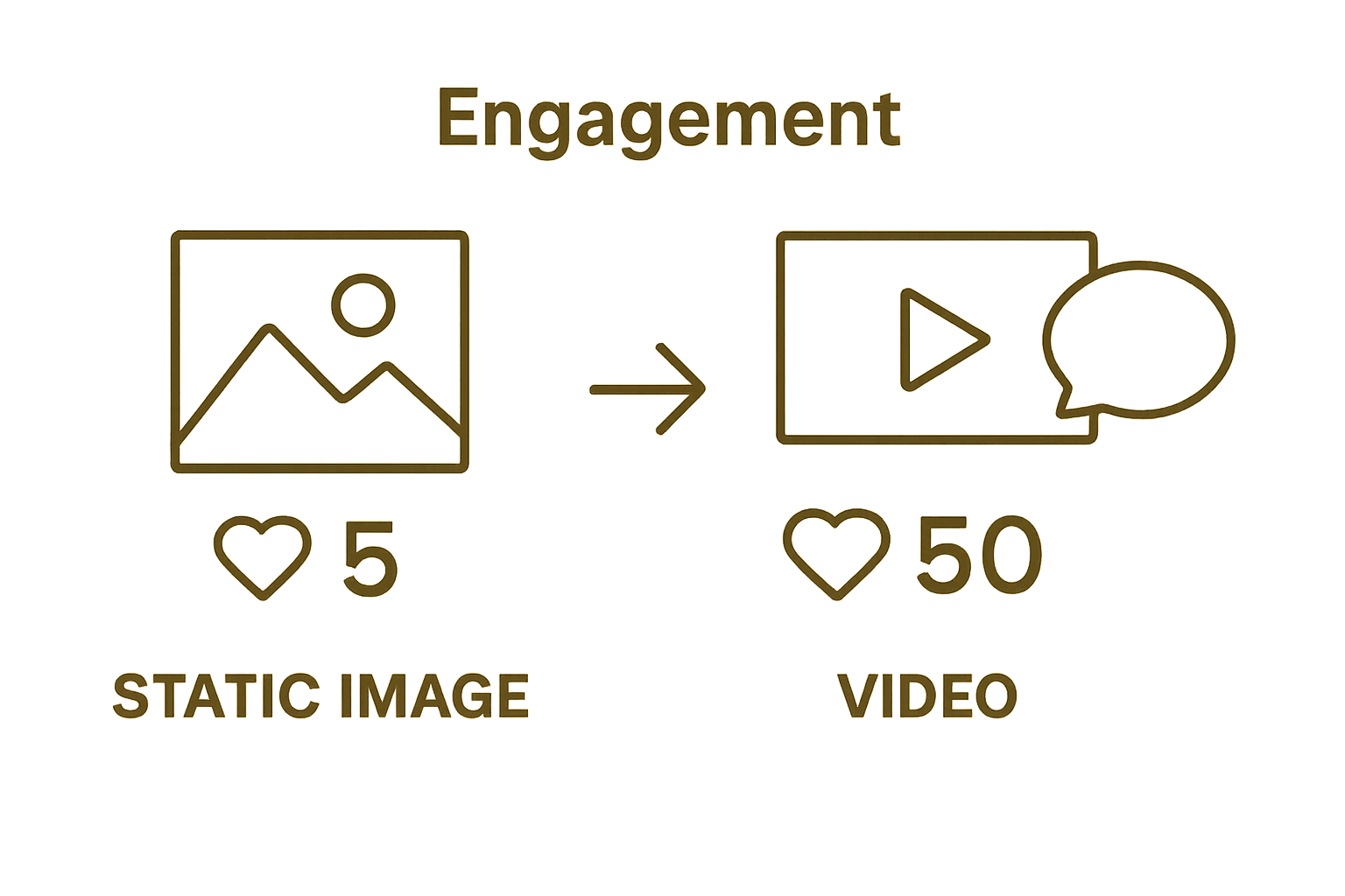 Infographic comparing engagement rates: video vs. static image