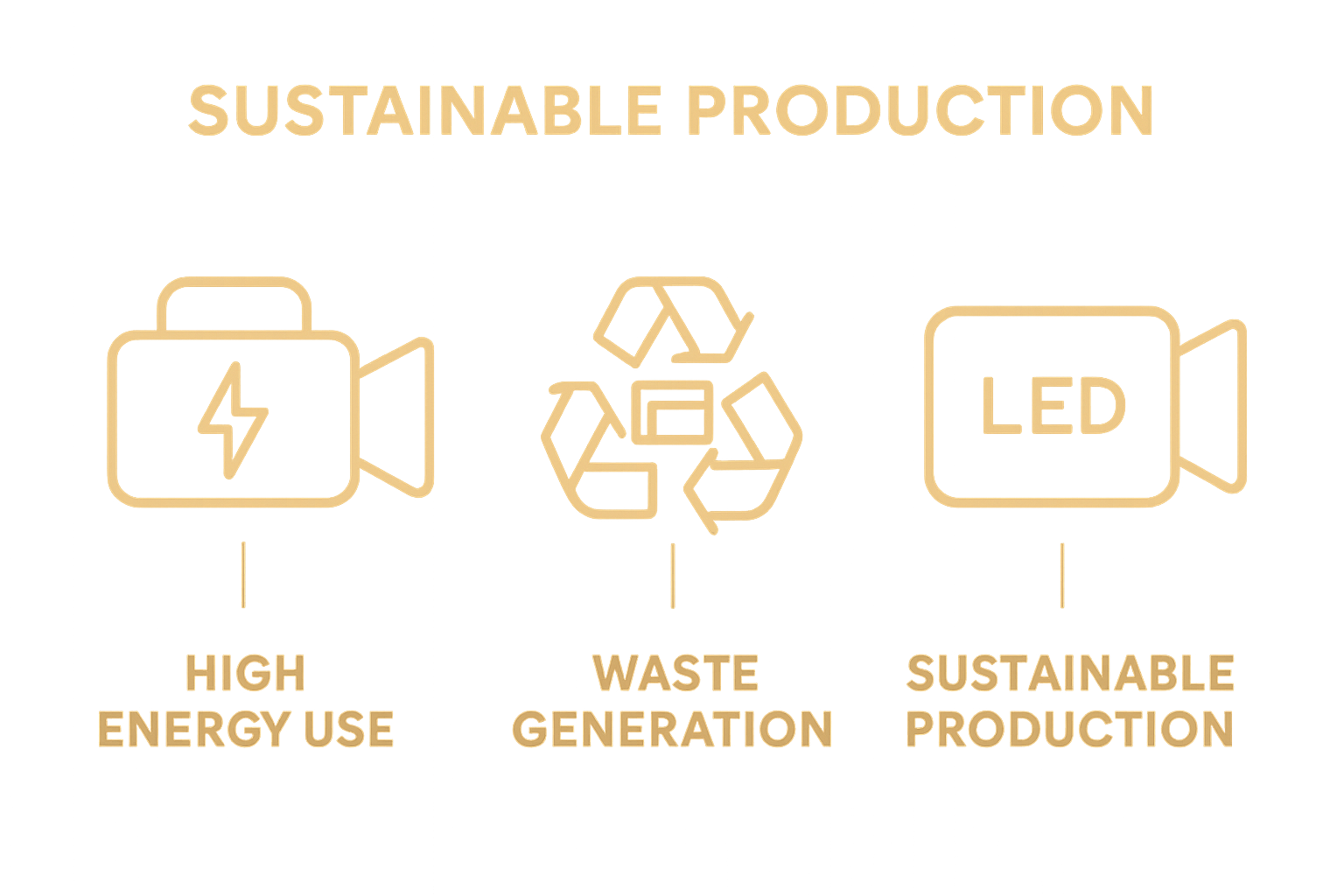 Icons comparing traditional vs. sustainable video production methods