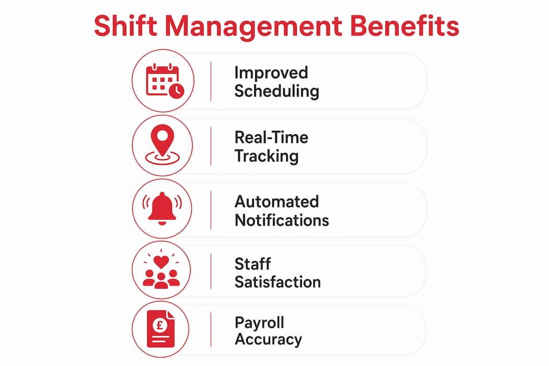 Infographic showing benefits of shift management system