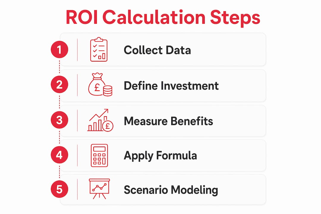 Infographic illustrating steps in ROI calculation