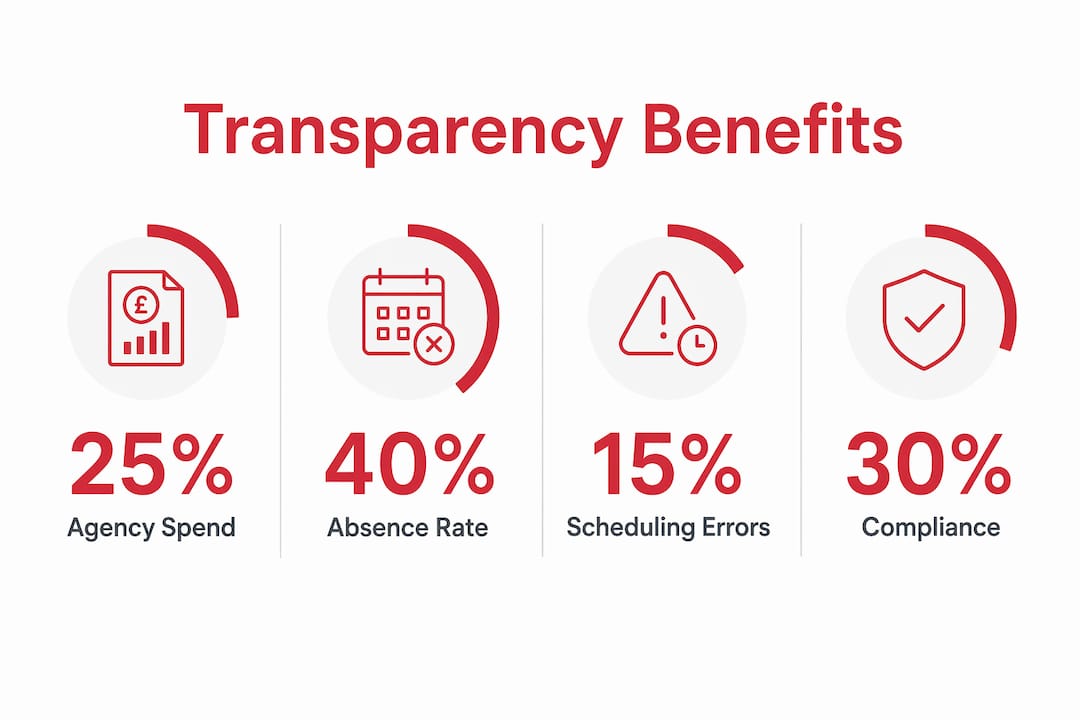 Infographic showing key workforce transparency benefits