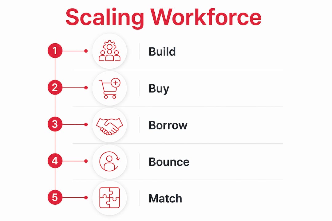 Infographic displaying workforce scaling strategies as steps