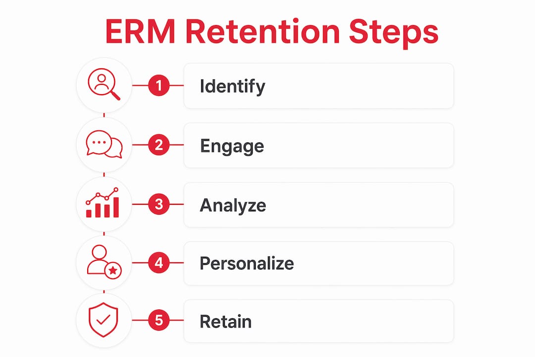 Infographic illustrating ERM retention process steps