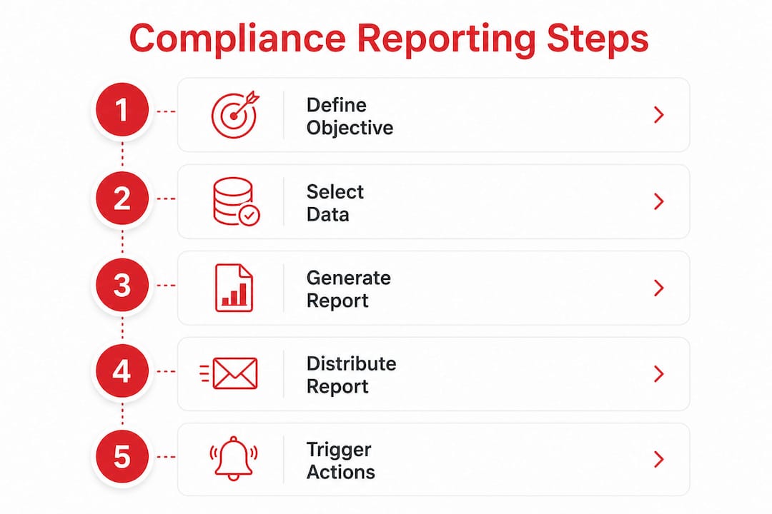 Infographic illustrating workforce compliance reporting steps