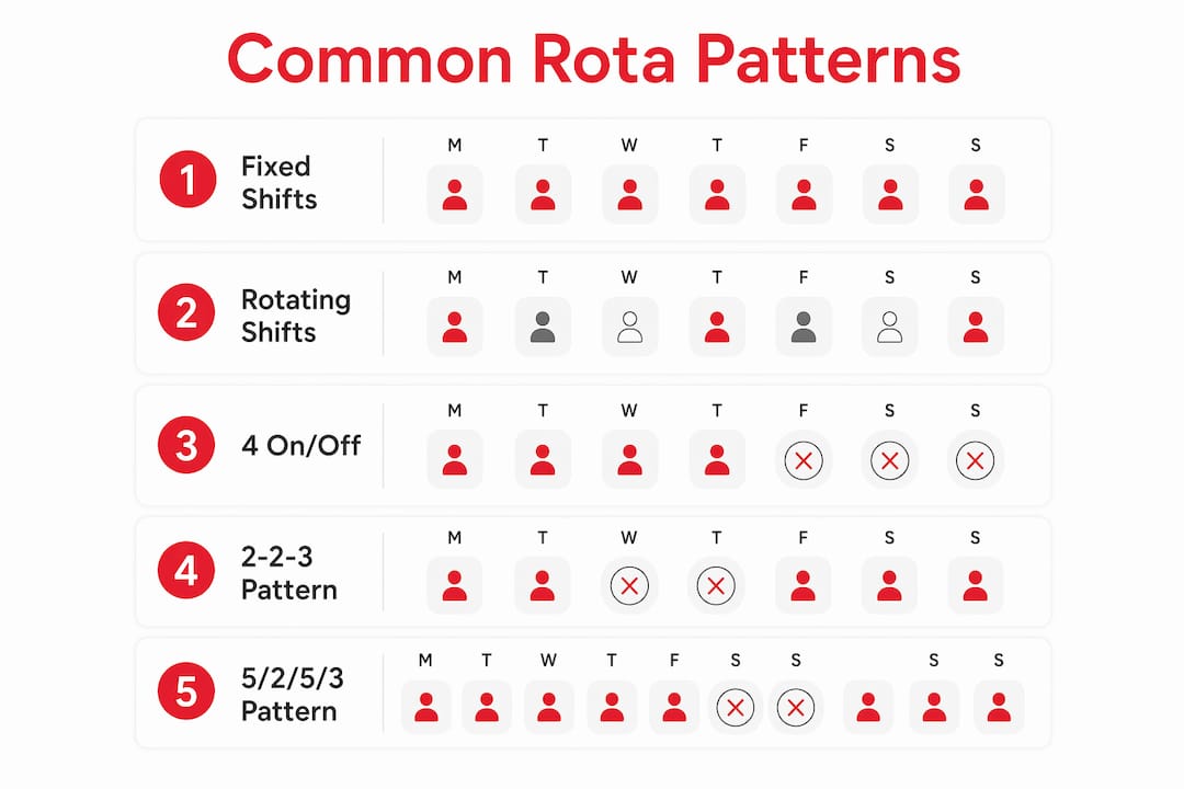 Infographic showing common rota patterns overview