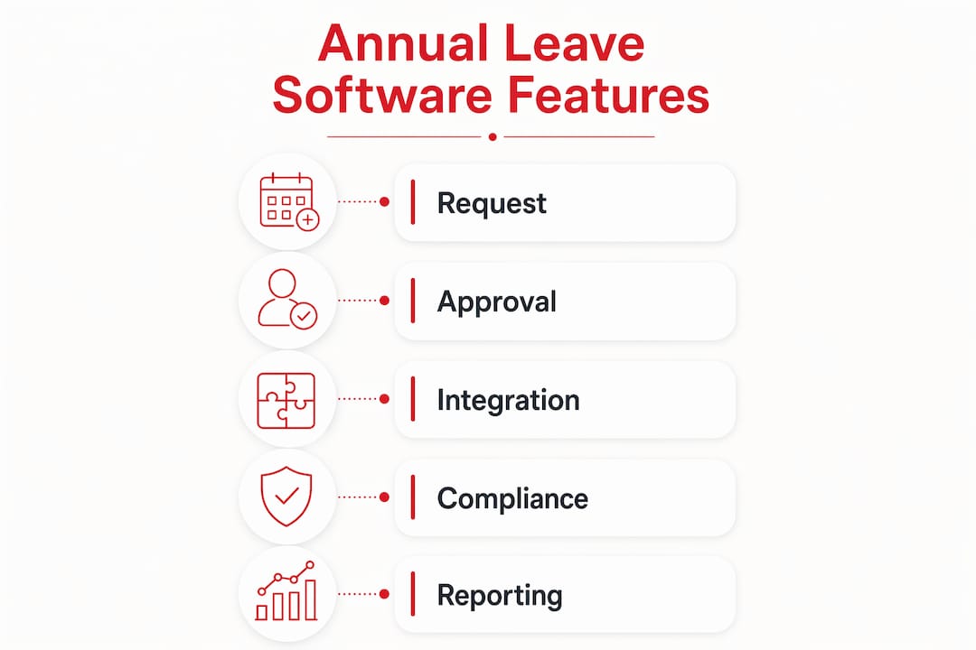Infographic showing annual leave software features