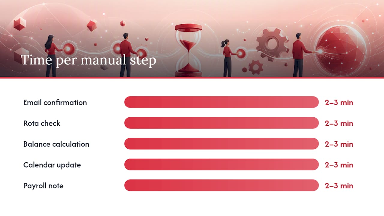 Why moving from spreadsheets saves managers real time — overview diagram