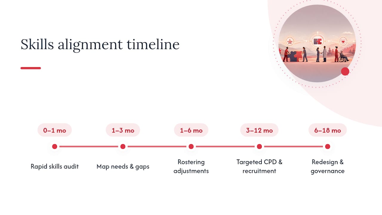 Five-step care skills alignment timeline diagram