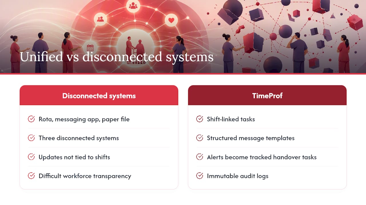 How Time Prof supports auditable, shift-linked resident updates — overview diagram