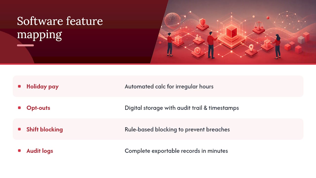 How workforce software closes the compliance gap — overview diagram