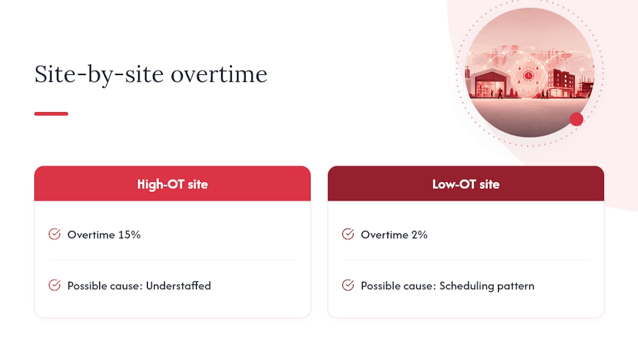 Overtime comparison between two care sites