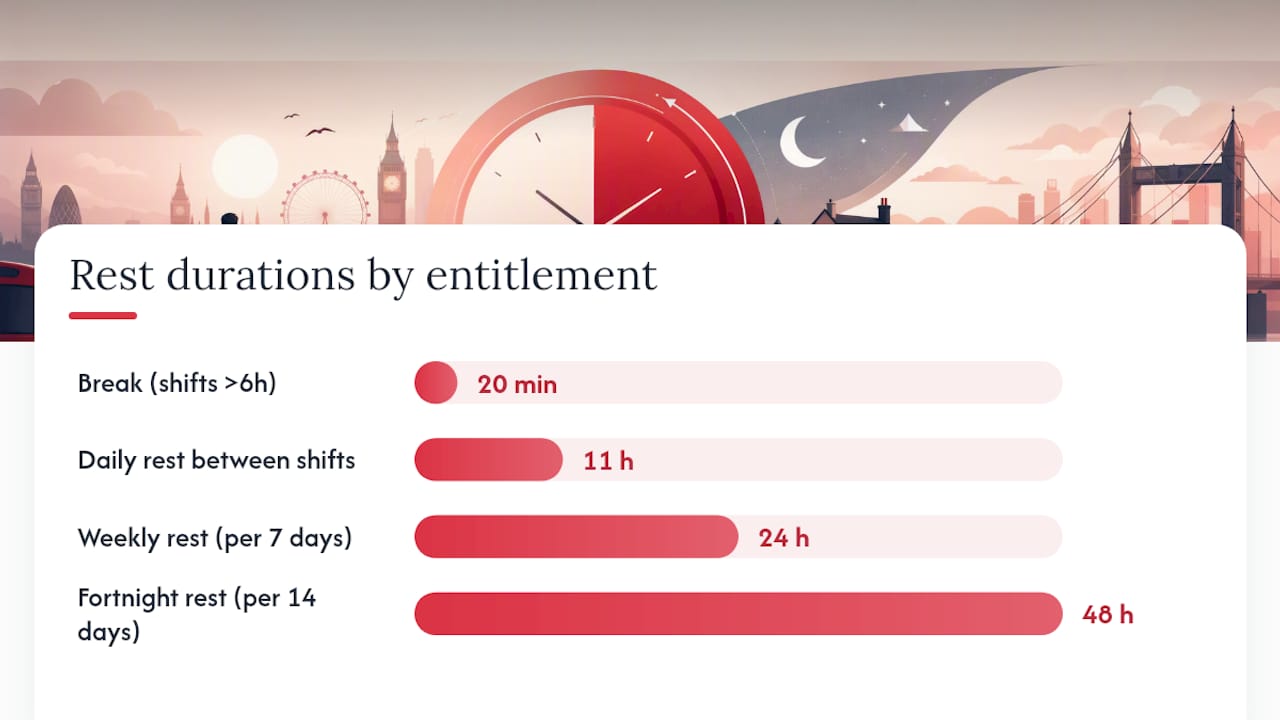 Rest breaks and time off between shifts — overview diagram