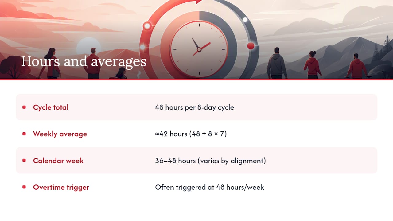 4-on-4-off shift hours and weekly averages