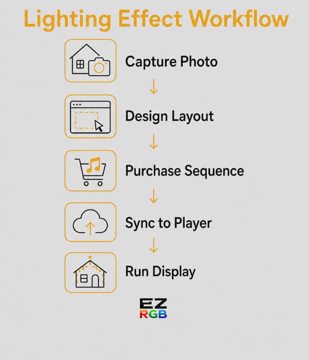Infographic showing process of pre-programmed holiday lighting