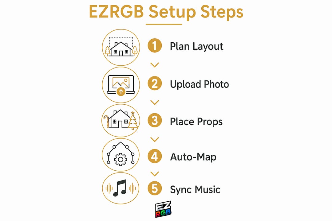 Infographic showing steps to set up EZRGB holiday light show