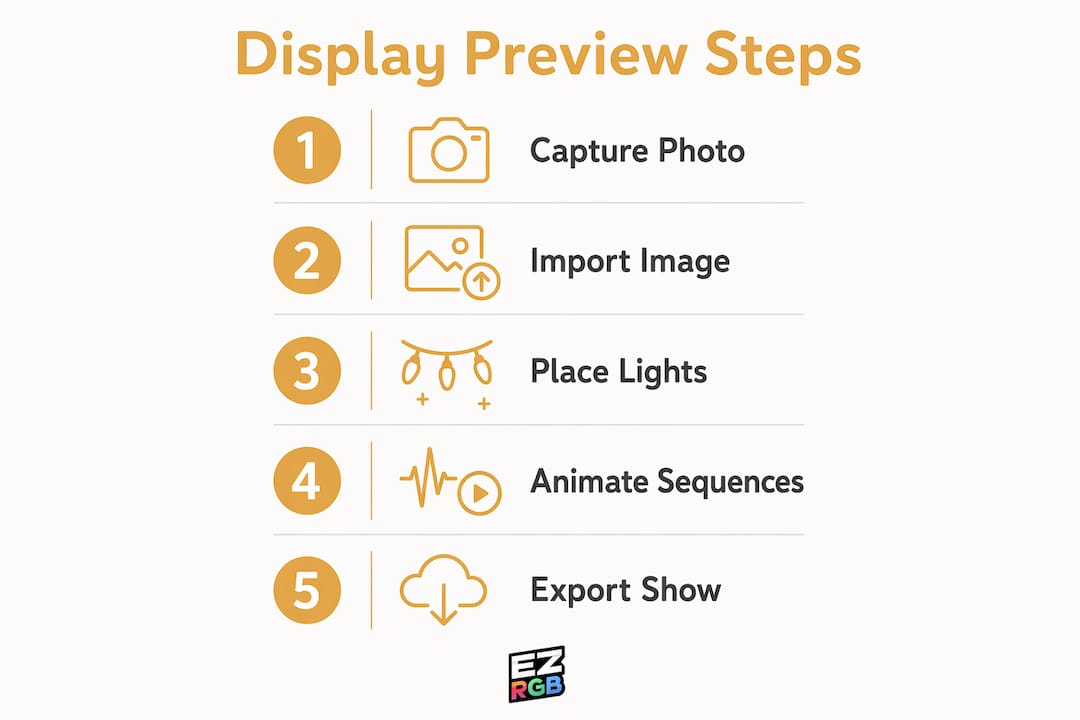 Infographic illustrating five steps for holiday display previews